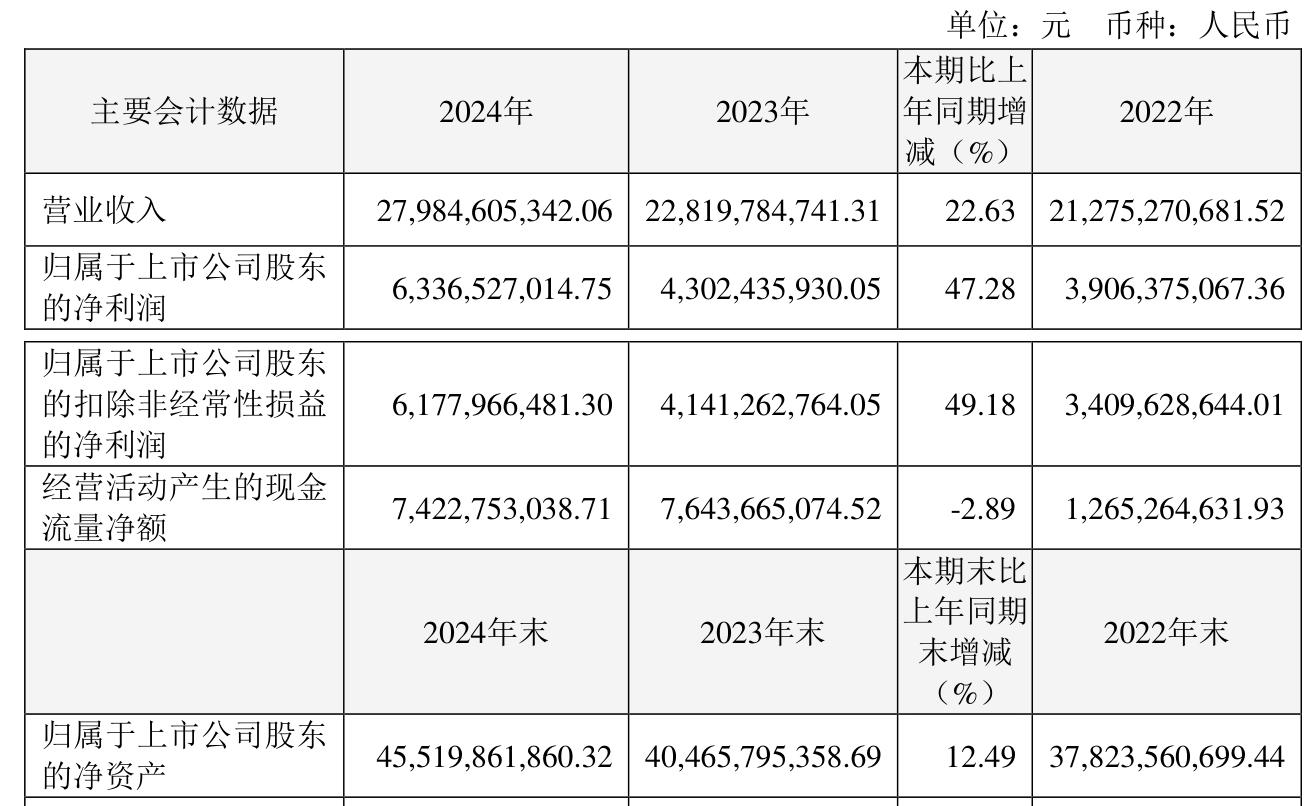 信用网怎么注册
_恒瑞医药:2024年净利润63.37亿元 同比增长47.28% 拟10派2元