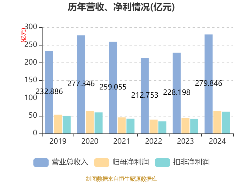 信用网怎么注册
_恒瑞医药:2024年净利润63.37亿元 同比增长47.28% 拟10派2元