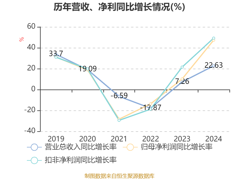 信用网怎么注册
_恒瑞医药:2024年净利润63.37亿元 同比增长47.28% 拟10派2元
