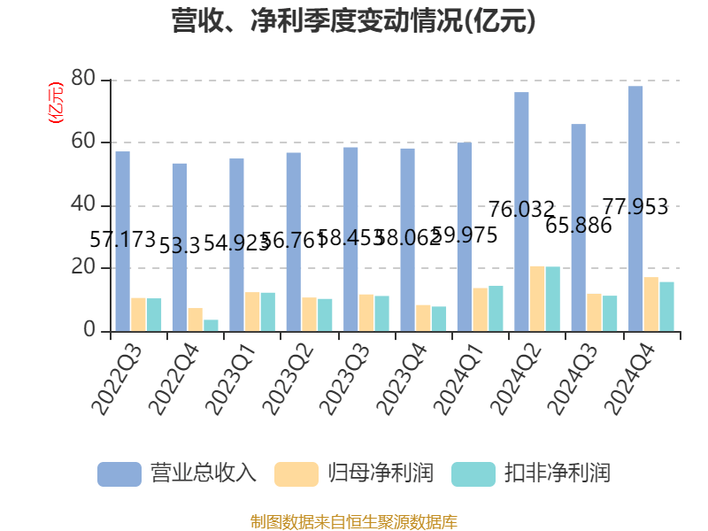 信用网怎么注册
_恒瑞医药:2024年净利润63.37亿元 同比增长47.28% 拟10派2元