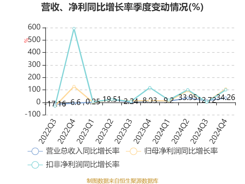 信用网怎么注册
_恒瑞医药:2024年净利润63.37亿元 同比增长47.28% 拟10派2元