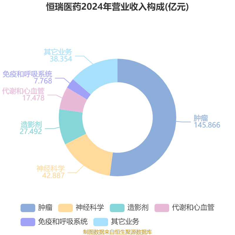 信用网怎么注册
_恒瑞医药:2024年净利润63.37亿元 同比增长47.28% 拟10派2元
