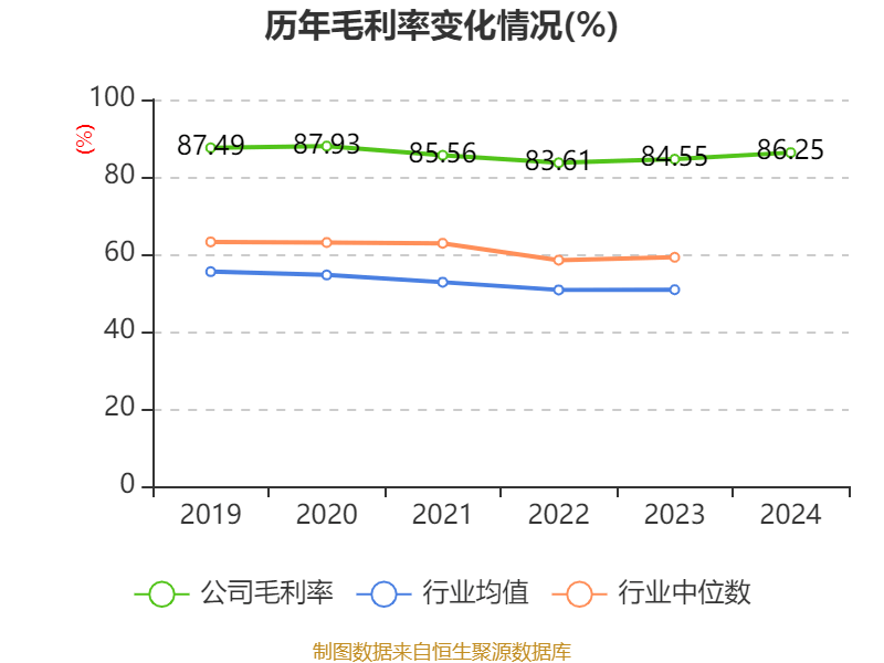 信用网怎么注册
_恒瑞医药:2024年净利润63.37亿元 同比增长47.28% 拟10派2元