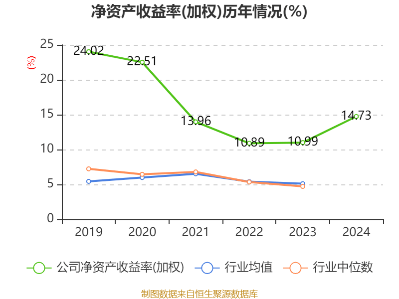 信用网怎么注册
_恒瑞医药:2024年净利润63.37亿元 同比增长47.28% 拟10派2元