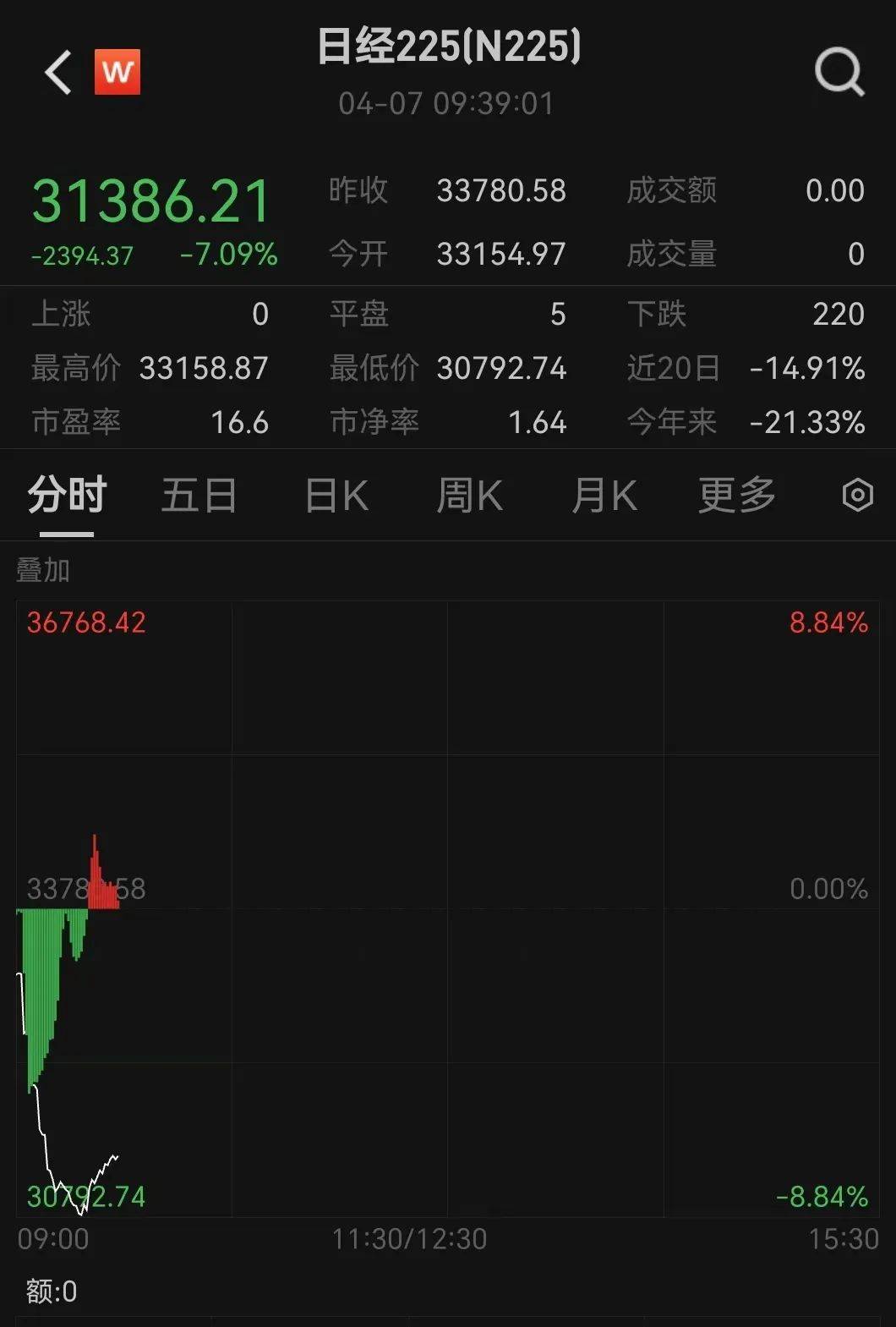 亚洲篮球冠军联赛
_触发熔断!刚刚亚洲篮球冠军联赛
,大跌近3000点!紧急出手