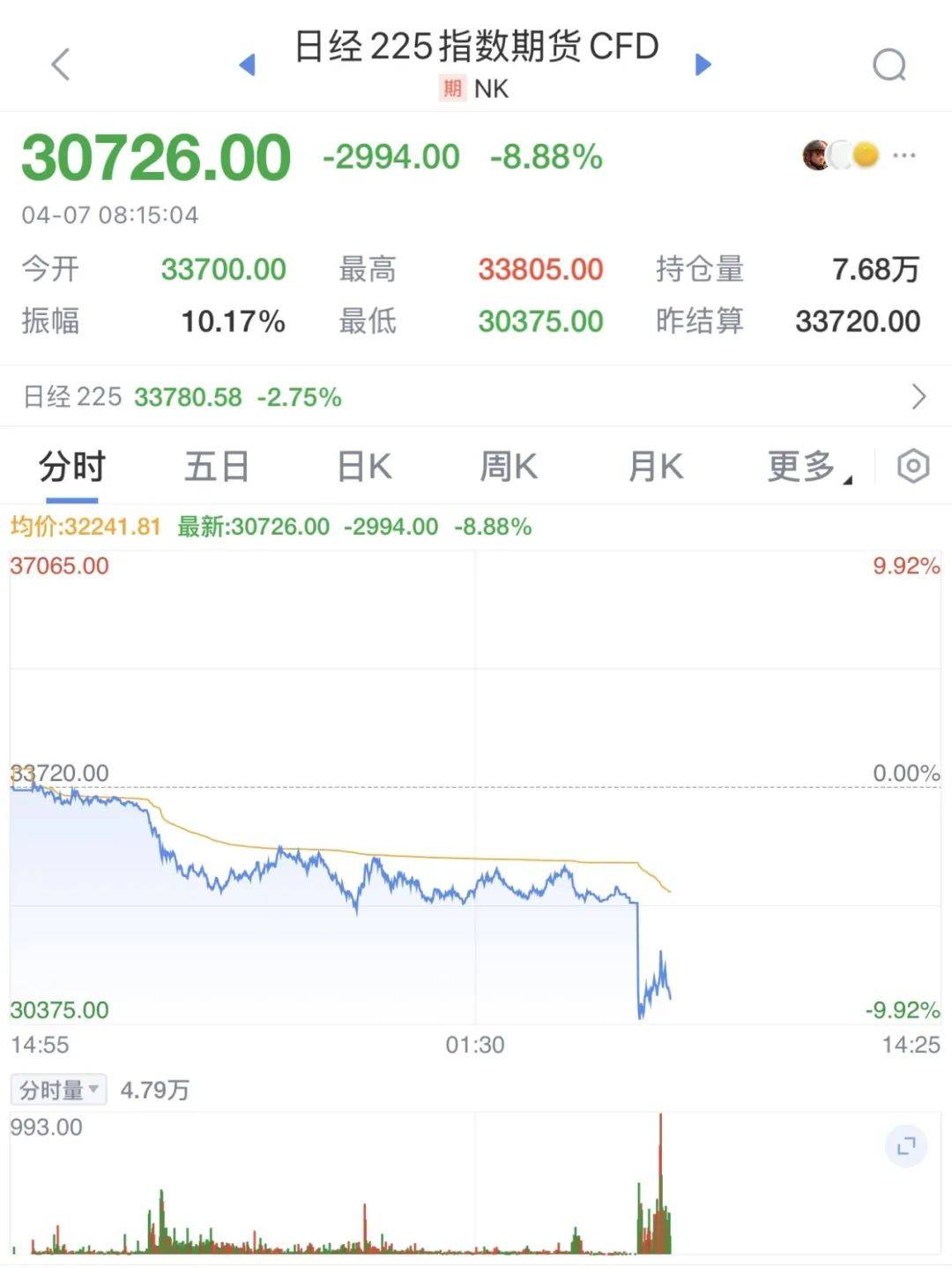 亚洲篮球冠军联赛
_触发熔断!刚刚亚洲篮球冠军联赛
,大跌近3000点!紧急出手