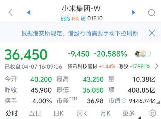 芝加哥公牛 v 多伦多猛龙_小米集团股价收盘暴跌超20%芝加哥公牛 v 多伦多猛龙,市值重回万亿港元以下!较历史最高价59.45港元跌去39%
