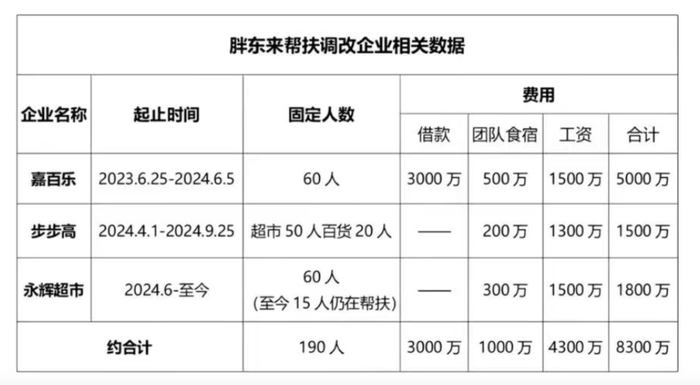 英雄联盟
_胖东来:为帮扶企业调改英雄联盟
,公司整体销售损失约19亿