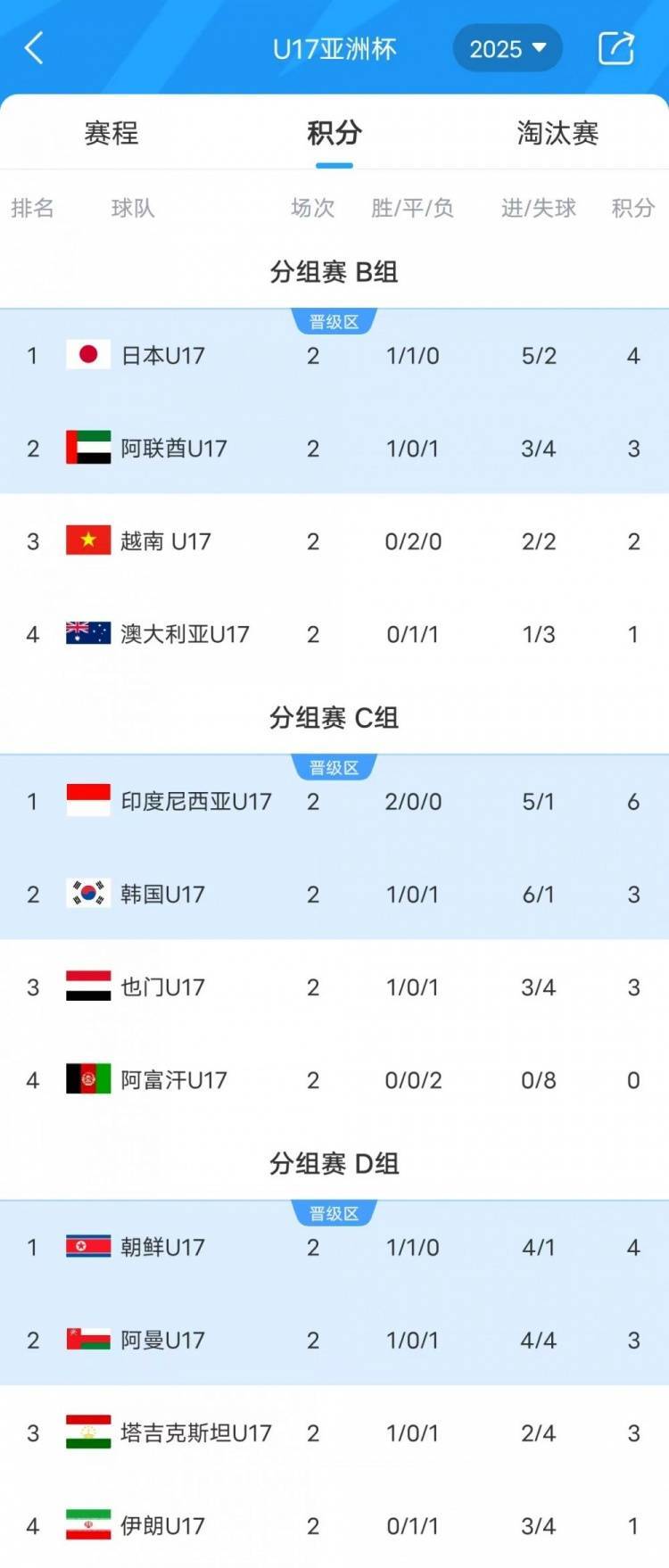 王者荣耀
_U17亚洲杯-澳大利亚与伊朗双双小组垫底王者荣耀
,韩国队末轮迎来生死战