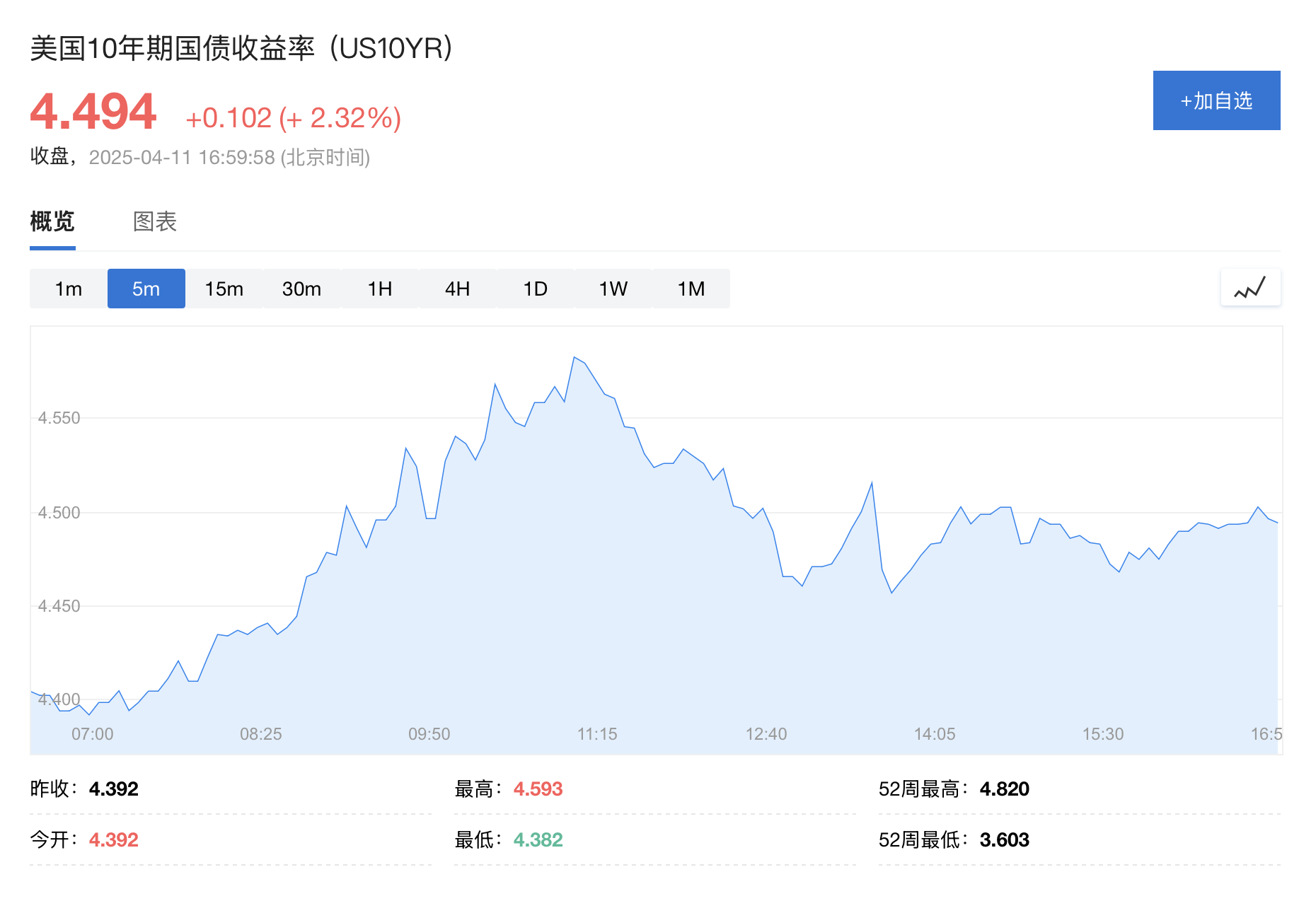 卡塔尔乙组聯賽
_美债抛售潮继续!周五收益率一度突破4.5%卡塔尔乙组聯賽
,白宫:财长正严密关注债市