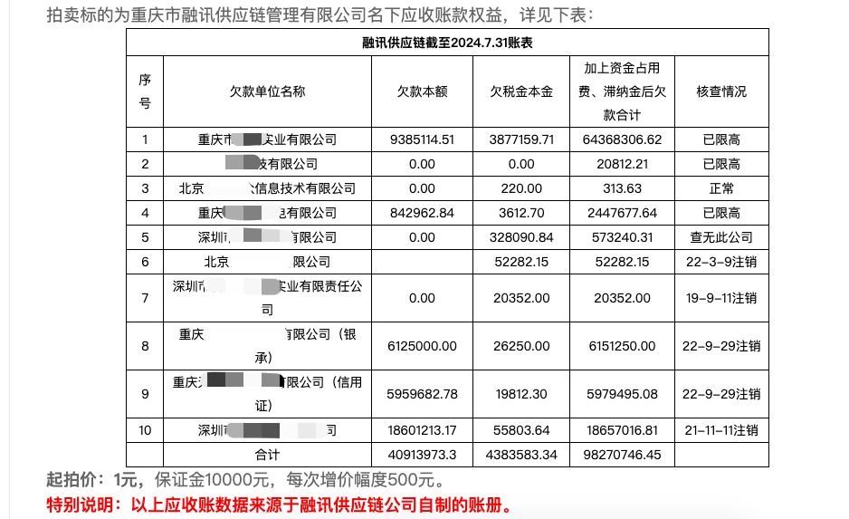 皇冠信用網申请条件
_重庆一公司约9827万元的应收账款上架拍卖皇冠信用網申请条件
,最终2.85万元低价成交