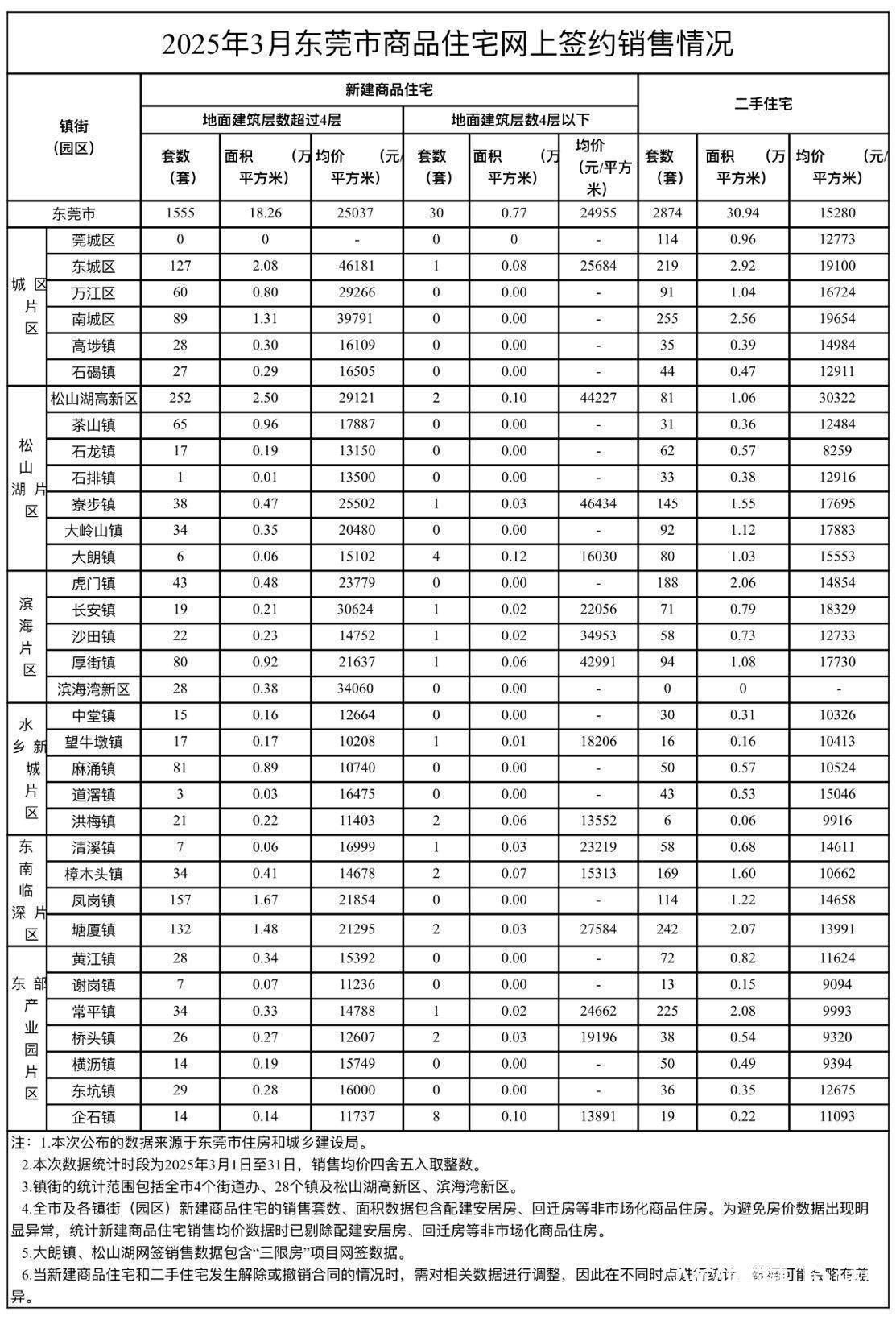 皇冠信用網正网
_明确“逐步消除围村收费”皇冠信用網正网
,东莞在释放什么信号?|东莞一周