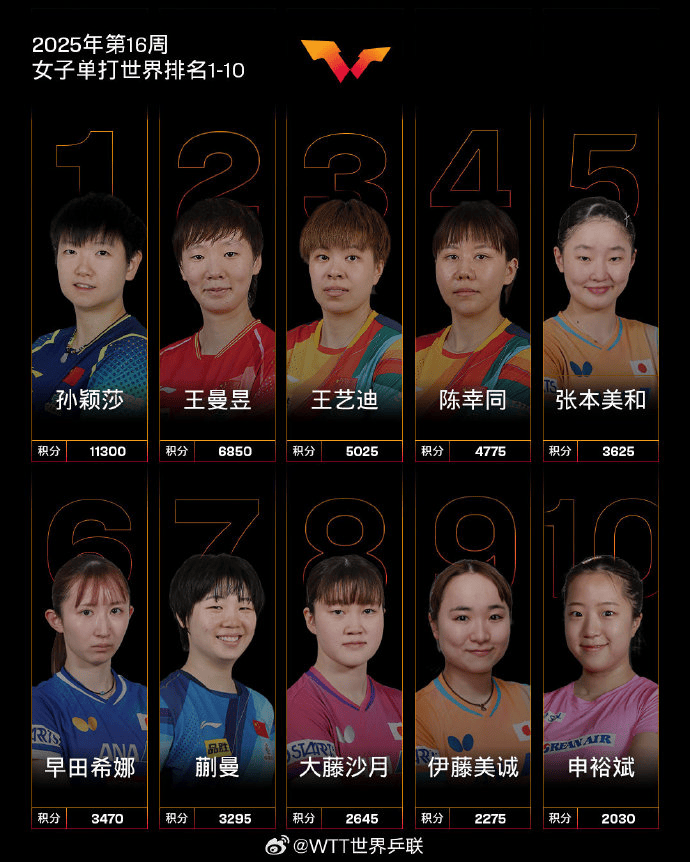 皇冠皇冠信用代理
_热搜第一!王曼昱4-3逆转战胜张本美和皇冠皇冠信用代理
,赛后回应:非常不容易,张本美和打得很好