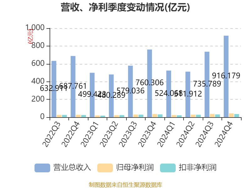 皇冠信用平台出租出售
_立讯精密:2024年净利润133.66亿元 同比增长22.03% 拟10派2元