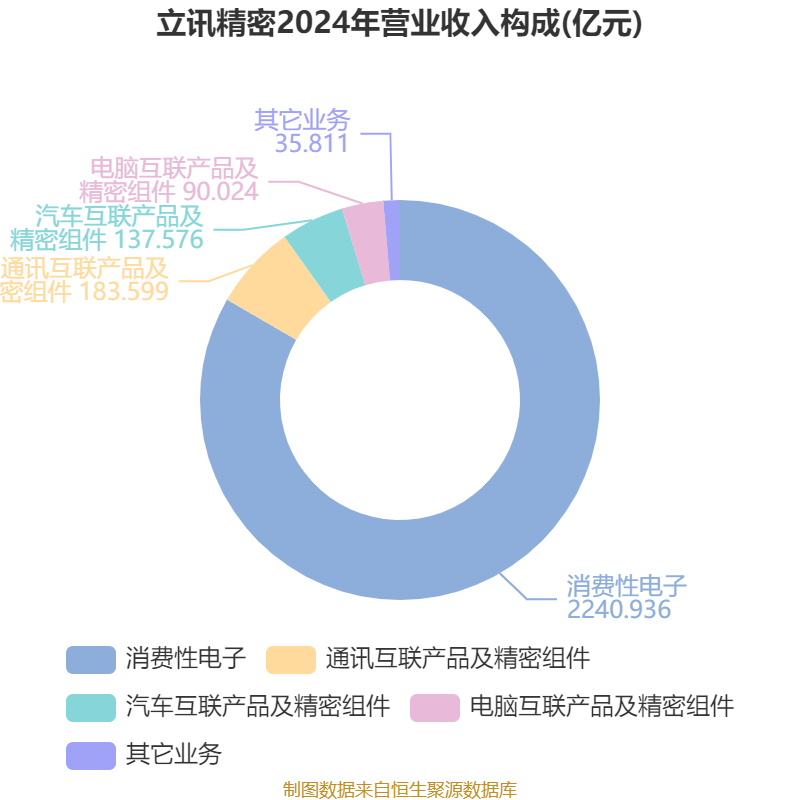 皇冠信用平台出租出售
_立讯精密:2024年净利润133.66亿元 同比增长22.03% 拟10派2元