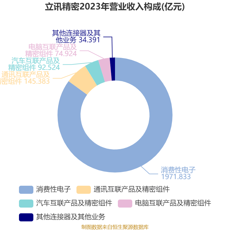 皇冠信用平台出租出售
_立讯精密:2024年净利润133.66亿元 同比增长22.03% 拟10派2元