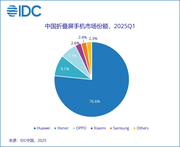 皇冠信用网会员申请
_华为独占近80%份额皇冠信用网会员申请
,折叠屏的战争结束了吗?