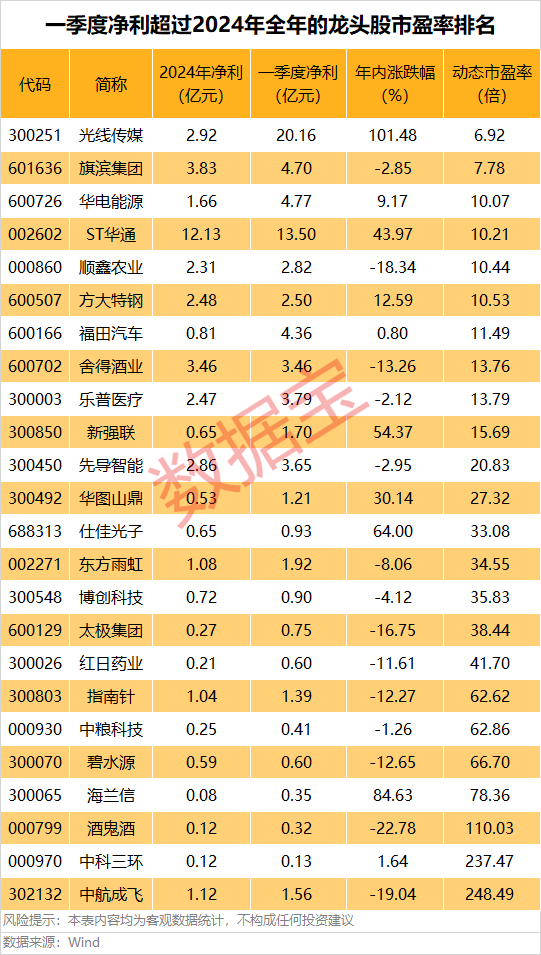 如何找当地皇冠代理
_A股第一如何找当地皇冠代理
,净利暴增322652.08%,“20cm”涨停!一季度盈利超去年全年的龙头股曝光