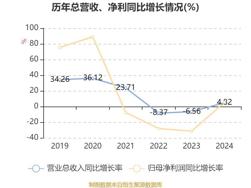 皇冠信用登123出租
_中国飞鹤:2024年净利润35.7亿元 同比增长5.31% 拟每股派息0.1632港元