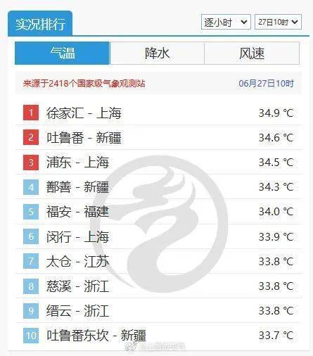 皇冠足球平台代理_上海热到全国第一!已升级橙色预警皇冠足球平台代理,将超37℃,强对流天气正在酝酿…连续11天高温