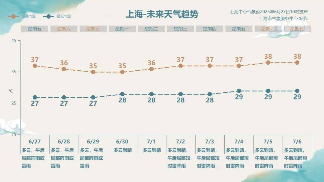 皇冠足球平台代理_上海热到全国第一!已升级橙色预警皇冠足球平台代理,将超37℃,强对流天气正在酝酿…连续11天高温