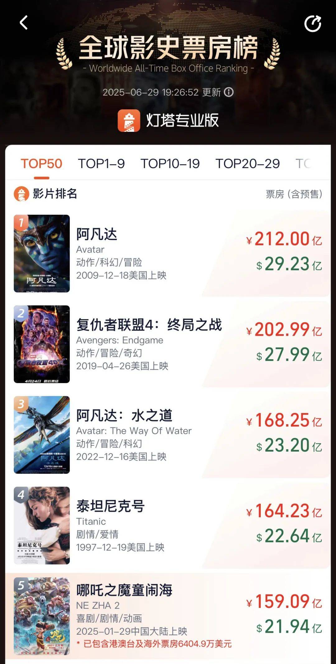 FIBA男篮世界杯U19
_《哪吒2》6月30日将在影院下映FIBA男篮世界杯U19
,目前累计票房159亿元,位列全球第5