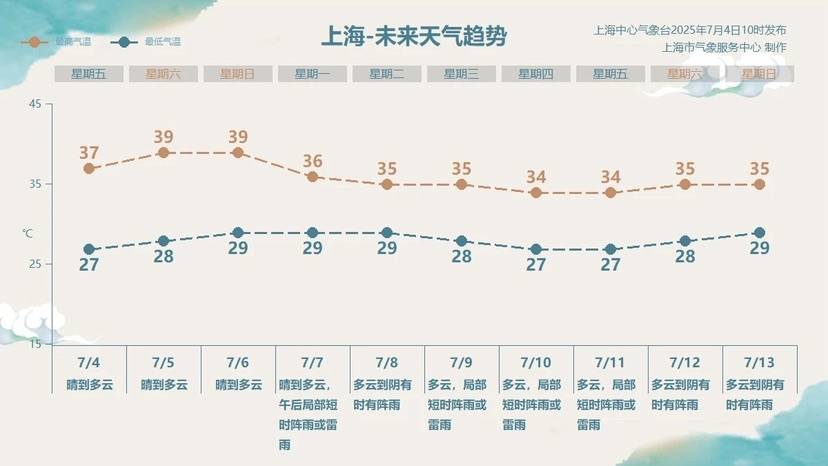 皇冠信用網登3代理注册_上海高温何时休?有盼头了皇冠信用網登3代理注册!夏天越来越热需警惕“情绪中暑”