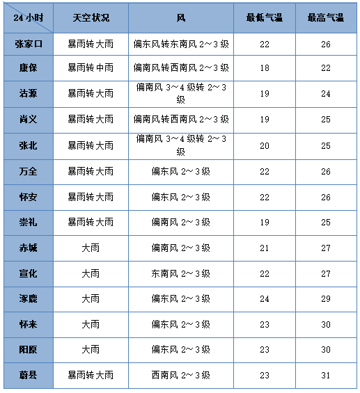 帕克斯 v 马里博尔_今天夜间到明天白天帕克斯 v 马里博尔,全市大到暴雨,局部大暴雨