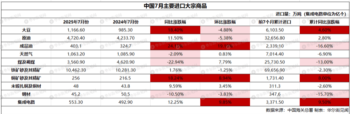 皇冠信用网足球代理
_中国7月稀土出口环比跌23%皇冠信用网足球代理
,大豆进口创历史最高,铁矿石进口连续三个月保持在1亿吨上方