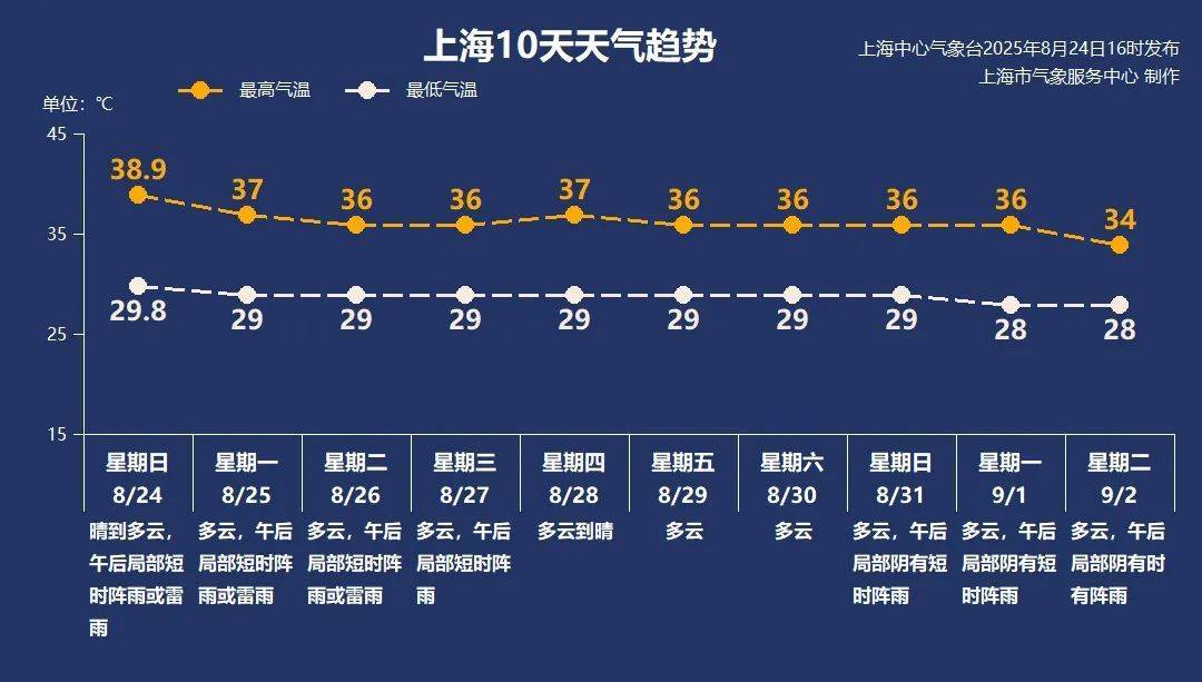 皇冠代理联系方式
_38.9℃!上海刷新今夏最高气温纪录皇冠代理联系方式
,下周呢?