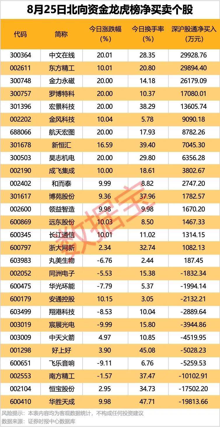 萨普斯堡vs克里斯恬桑德_002261萨普斯堡vs克里斯恬桑德,业绩暴增超22倍!北向资金大手笔扫货5股!