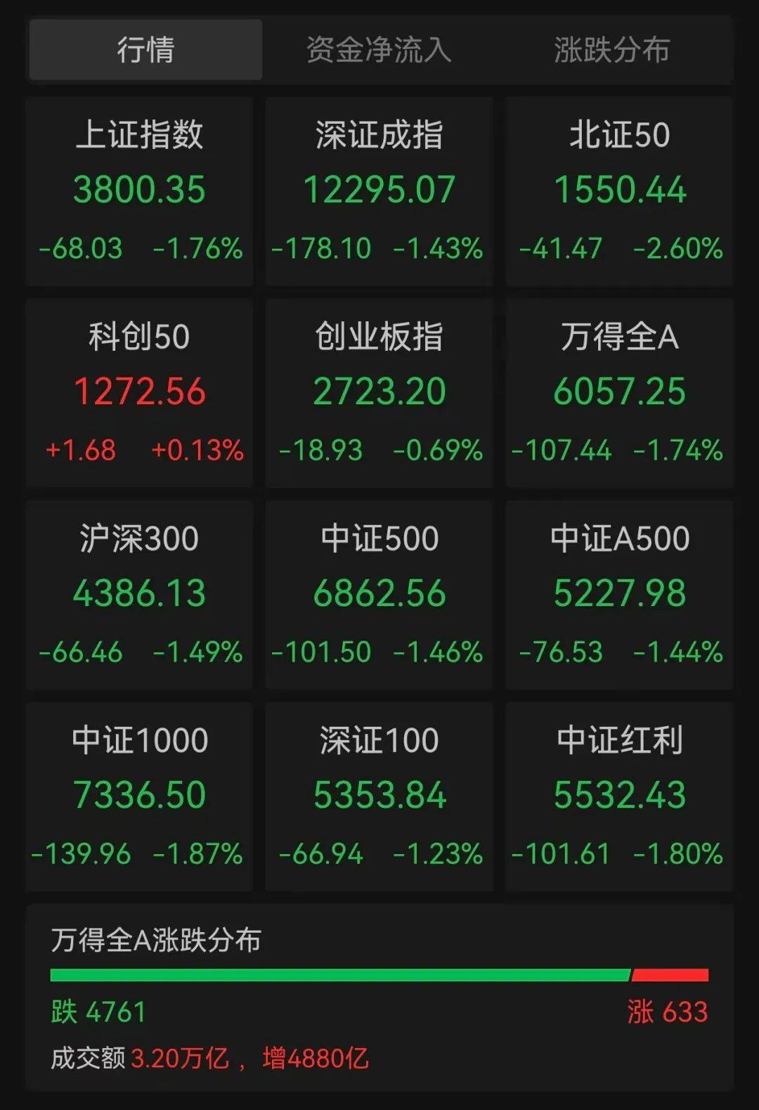 阿姆施泰滕vs第-维也纳
_沪指跌超1.7%阿姆施泰滕vs第-维也纳
,超4700股下跌