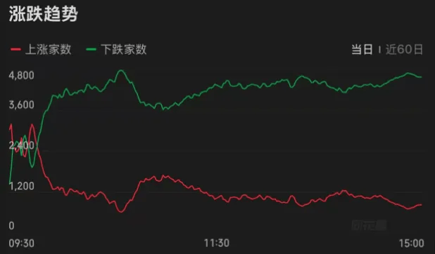 安山小绿人vs华城_连续两天超4000家下跌!上次发生这种情况后安山小绿人vs华城,A股是怎么走的?