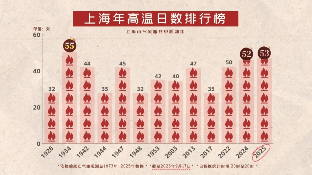 皇冠信用網会员账号_上海今天刷新多项高温纪录皇冠信用網会员账号,明天最高29℃未来一周多阵雨