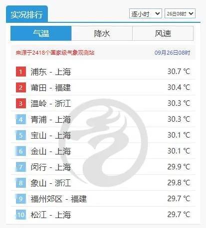 皇冠信用網代理如何注册_上海天气大反转!雨水+冷空气来袭皇冠信用網代理如何注册,气温将骤降...“差不多行了,再热就不礼貌了”